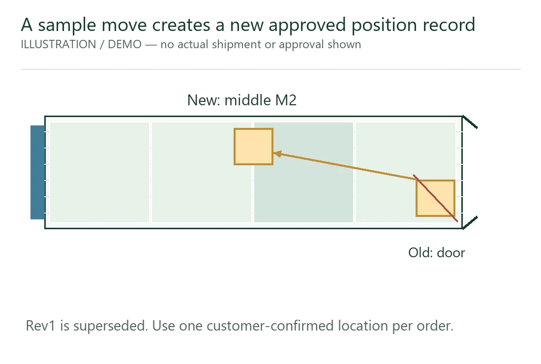 A sample move supersedes its old position record. A sample move supersedes its old position record.