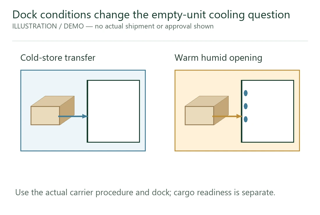 Dock environment affects the carrier procedure for empty-unit cooling. Dock environment affects the carrier procedure for empty-unit cooling.