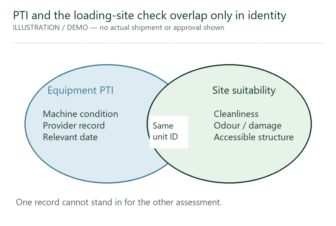 PTI and loading-site suitability have different evidence scopes. PTI and loading-site suitability have different evidence scopes.
