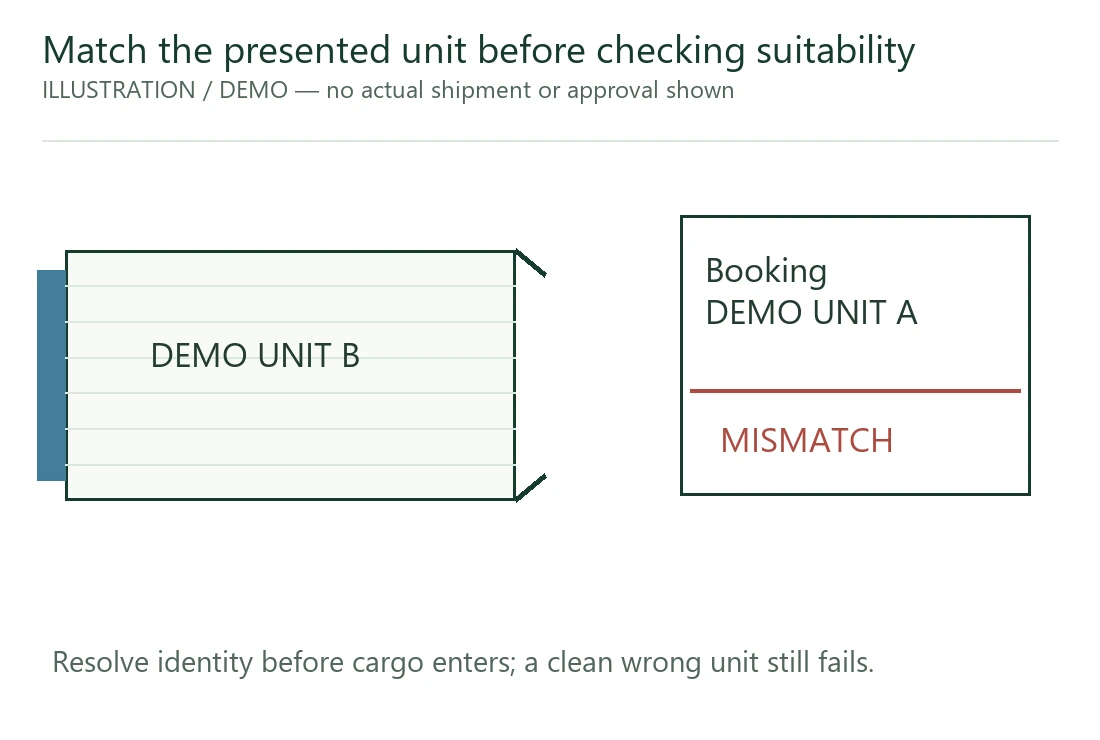 Booking and presented-unit identity must match. Booking and presented-unit identity must match.