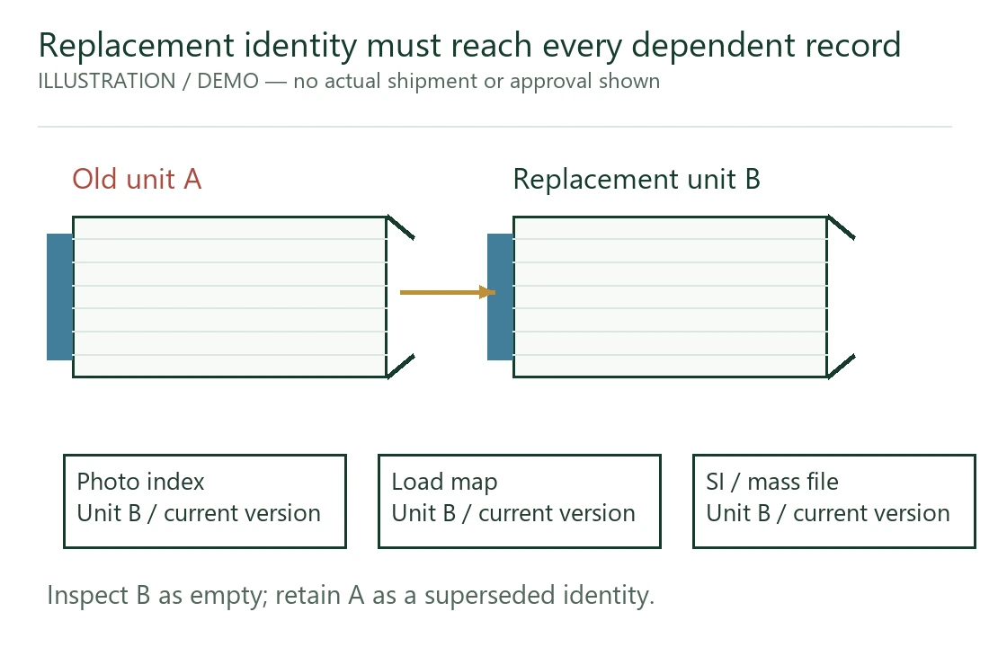 Replacement-unit identity must reach the full handover record. Replacement-unit identity must reach the full handover record.