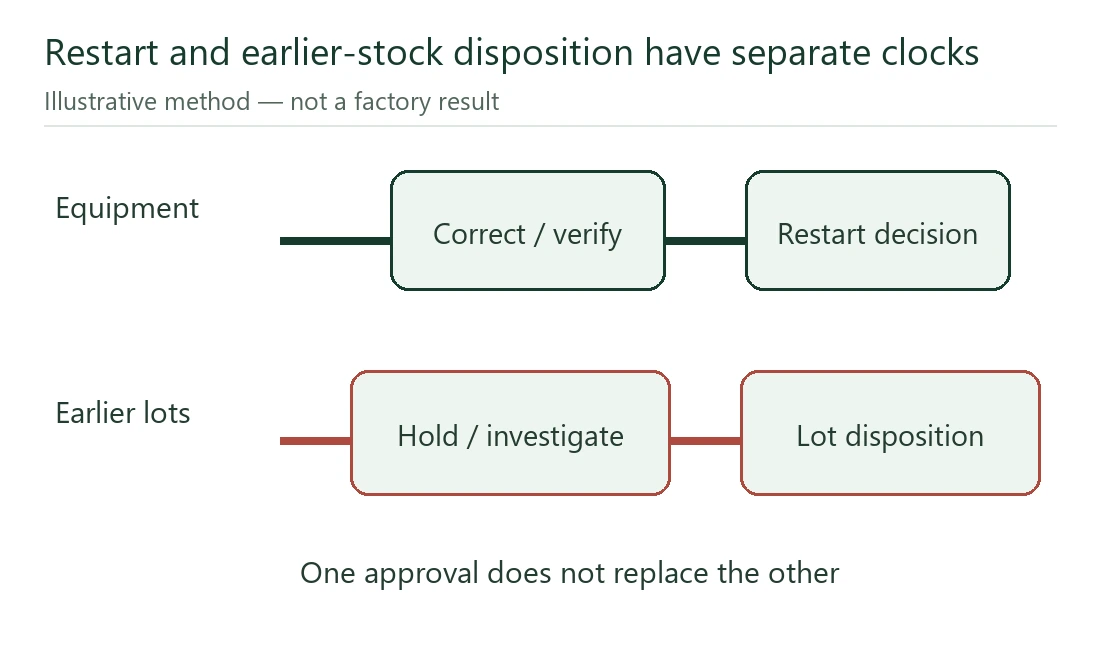 monitoring restart and stock