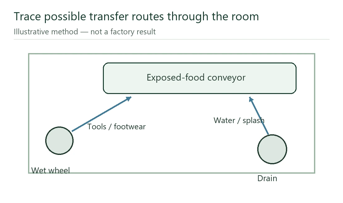 monitoring transfer routes