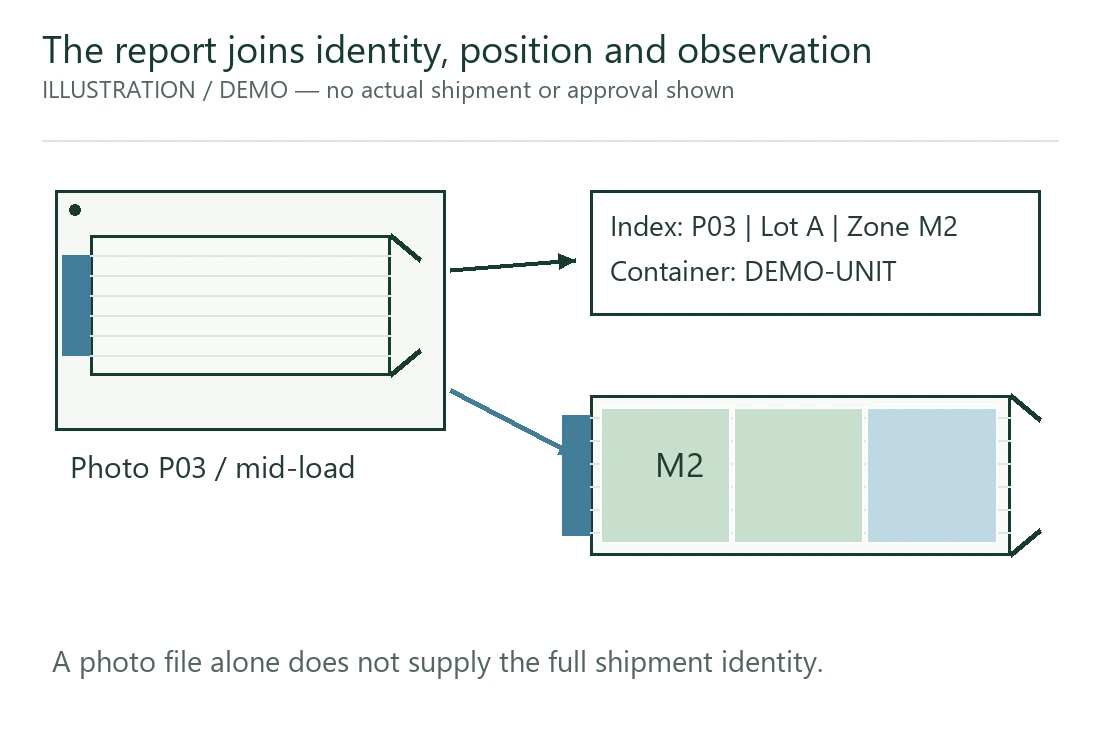 Photo, index and position map supply connected evidence. Photo, index and position map supply connected evidence.