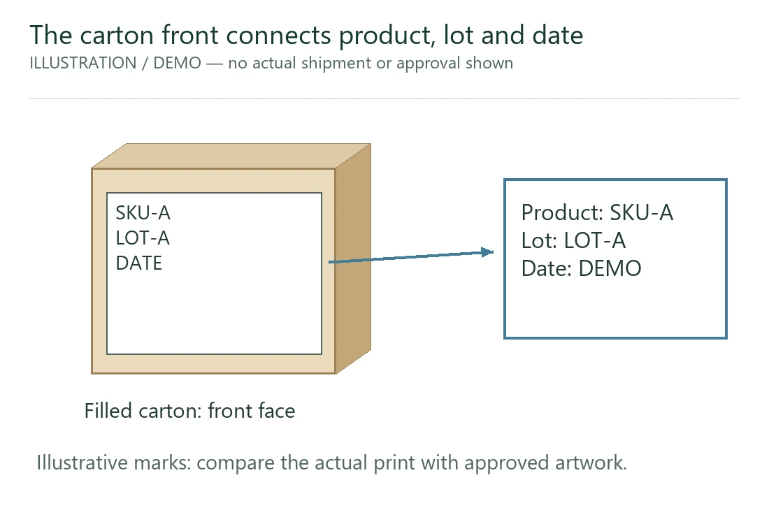 The actual front mark connects product, lot and date. The actual front mark connects product, lot and date.