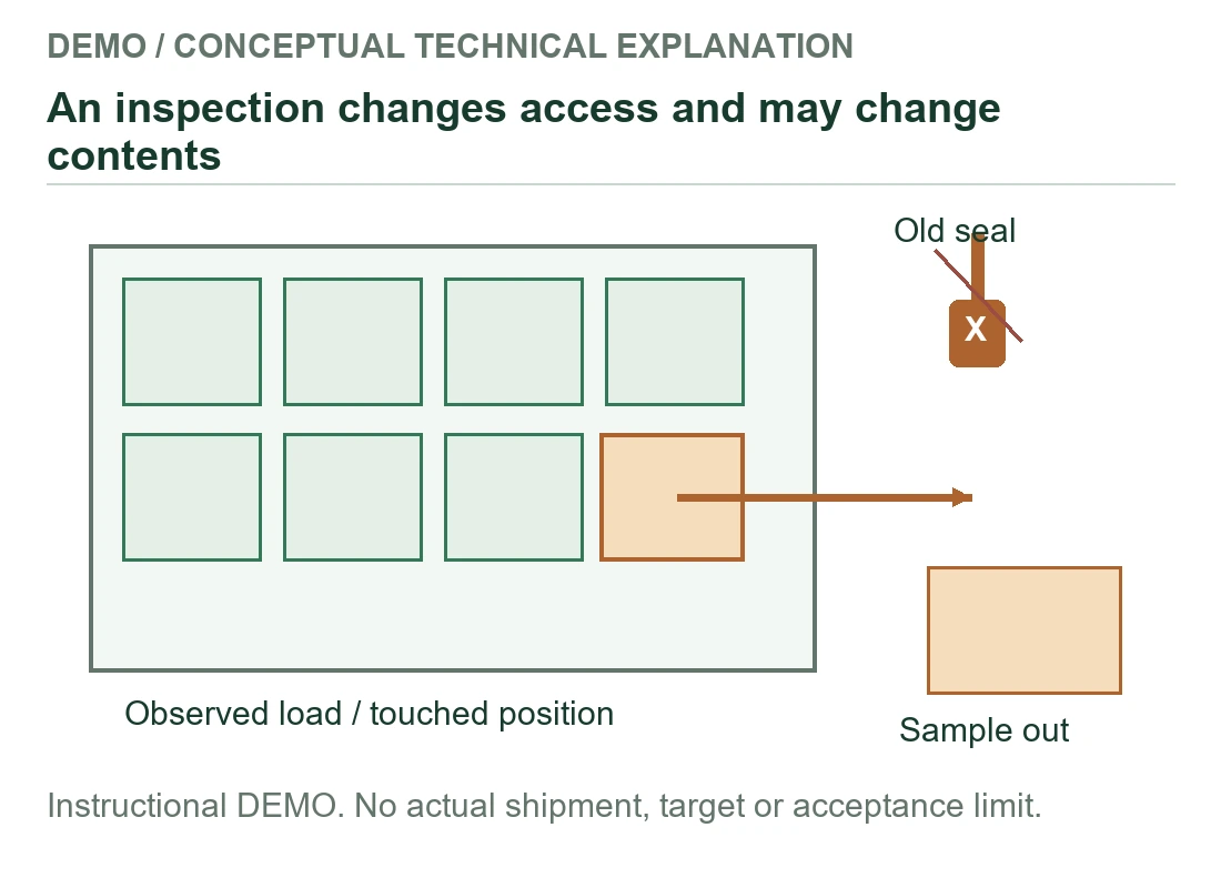 An inspection changes access and may change contents - instructional demonstration An inspection changes access and may change contents - instructional demonstration