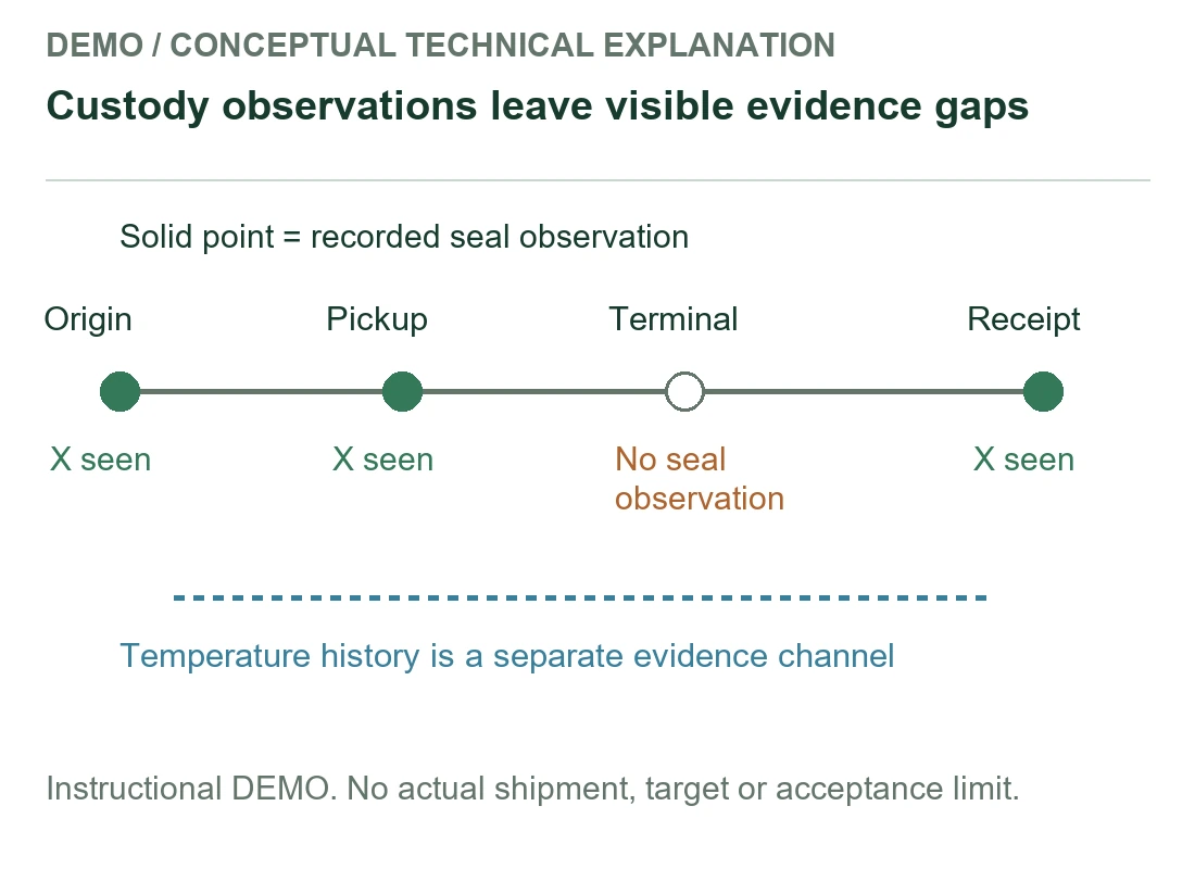 Custody observations leave visible evidence gaps - instructional demonstration Custody observations leave visible evidence gaps - instructional demonstration
