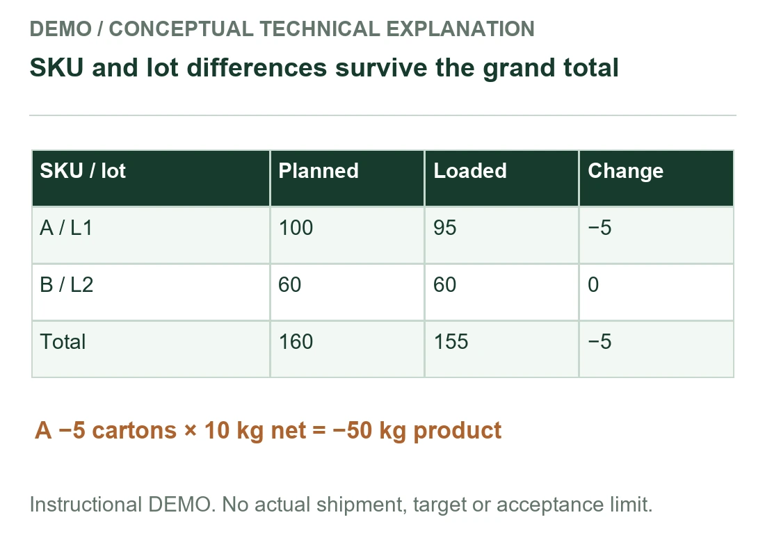 SKU and lot differences survive the grand total - instructional demonstration SKU and lot differences survive the grand total - instructional demonstration