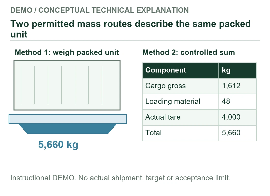 Two permitted mass routes describe the same packed unit - instructional demonstration Two permitted mass routes describe the same packed unit - instructional demonstration