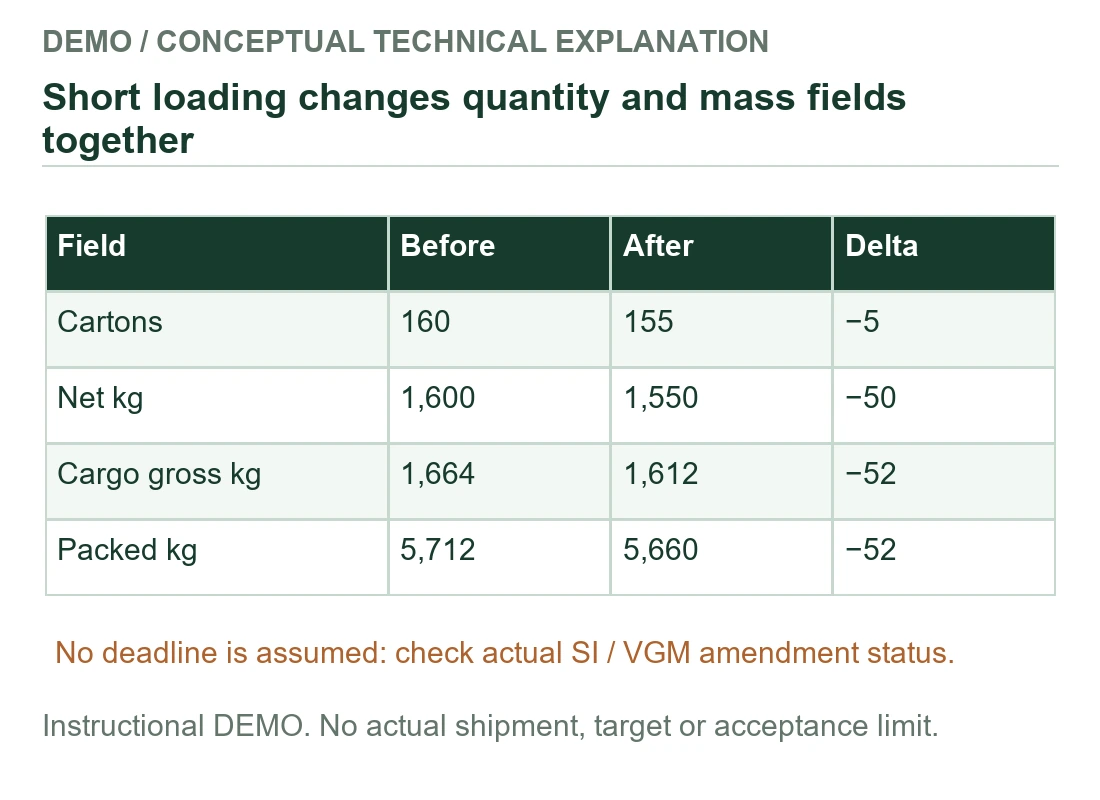 Short loading changes quantity and mass fields together - instructional demonstration Short loading changes quantity and mass fields together - instructional demonstration