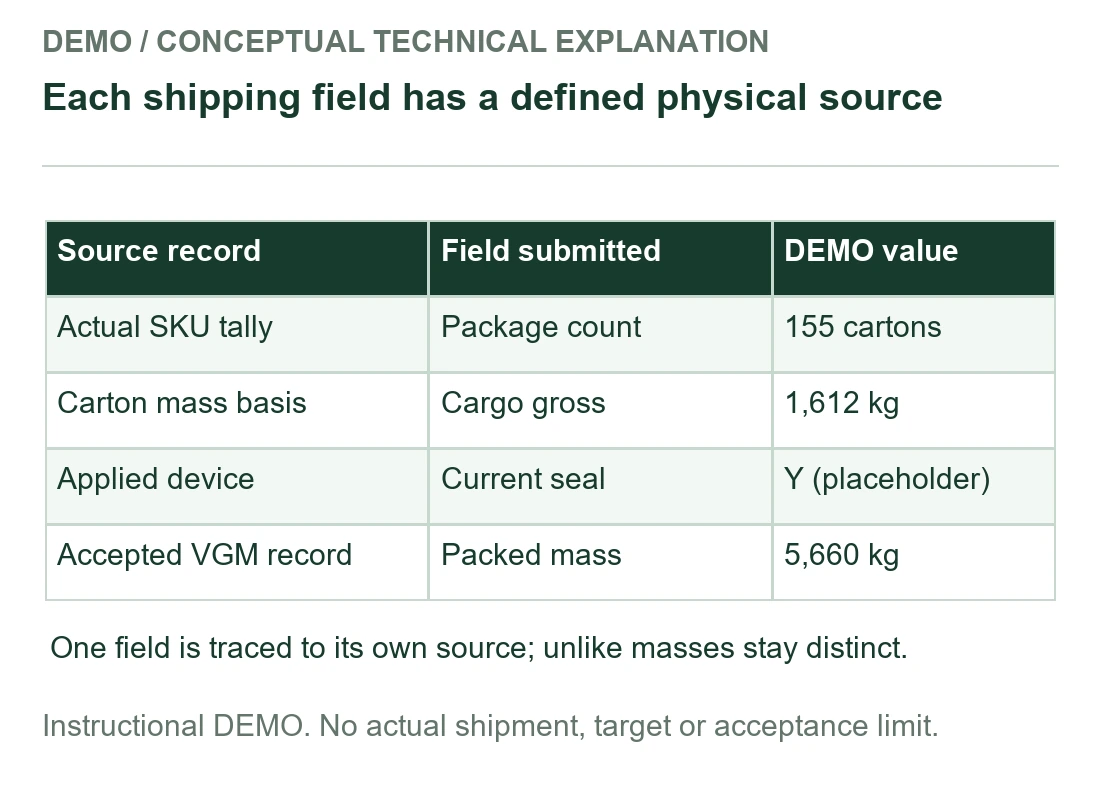 Each shipping field has a defined physical source - instructional demonstration Each shipping field has a defined physical source - instructional demonstration