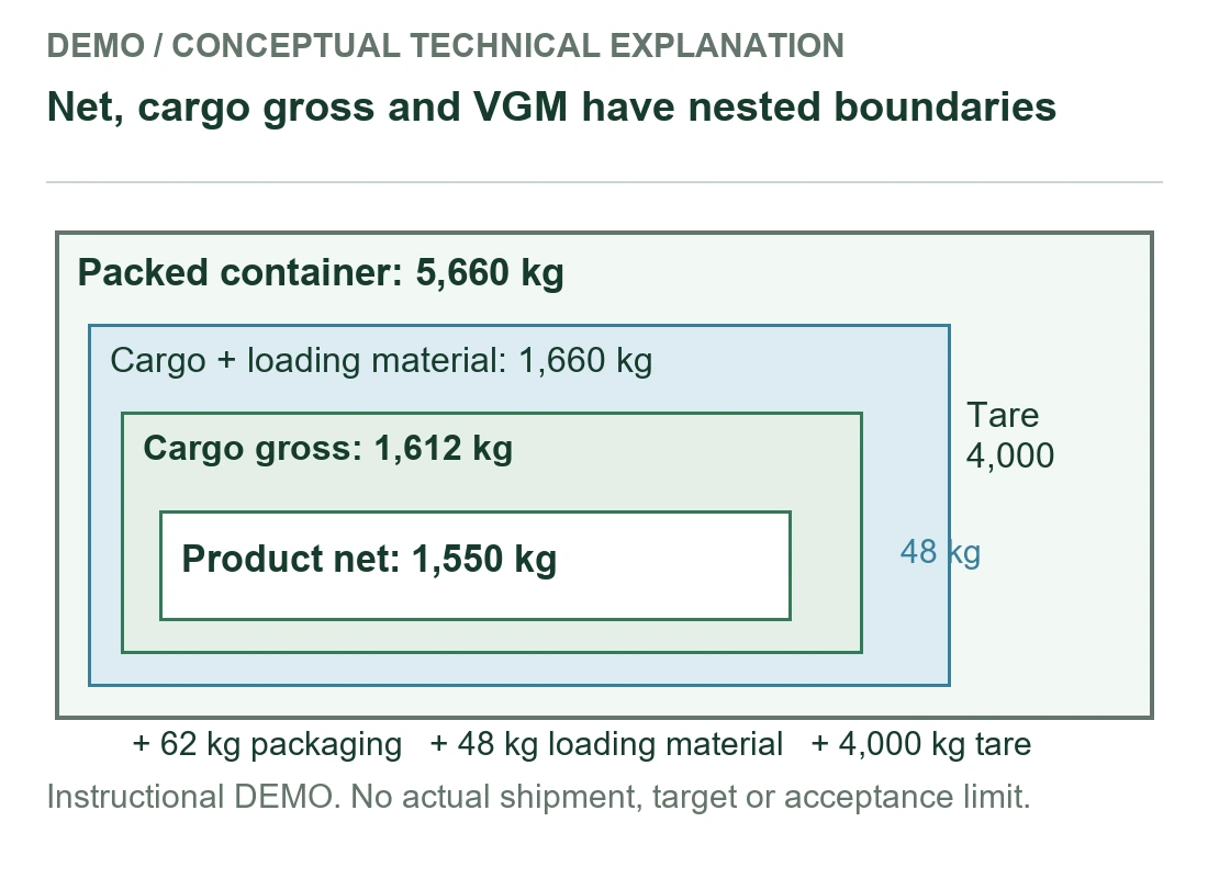 Net, cargo gross and VGM have nested boundaries - instructional demonstration Net, cargo gross and VGM have nested boundaries - instructional demonstration