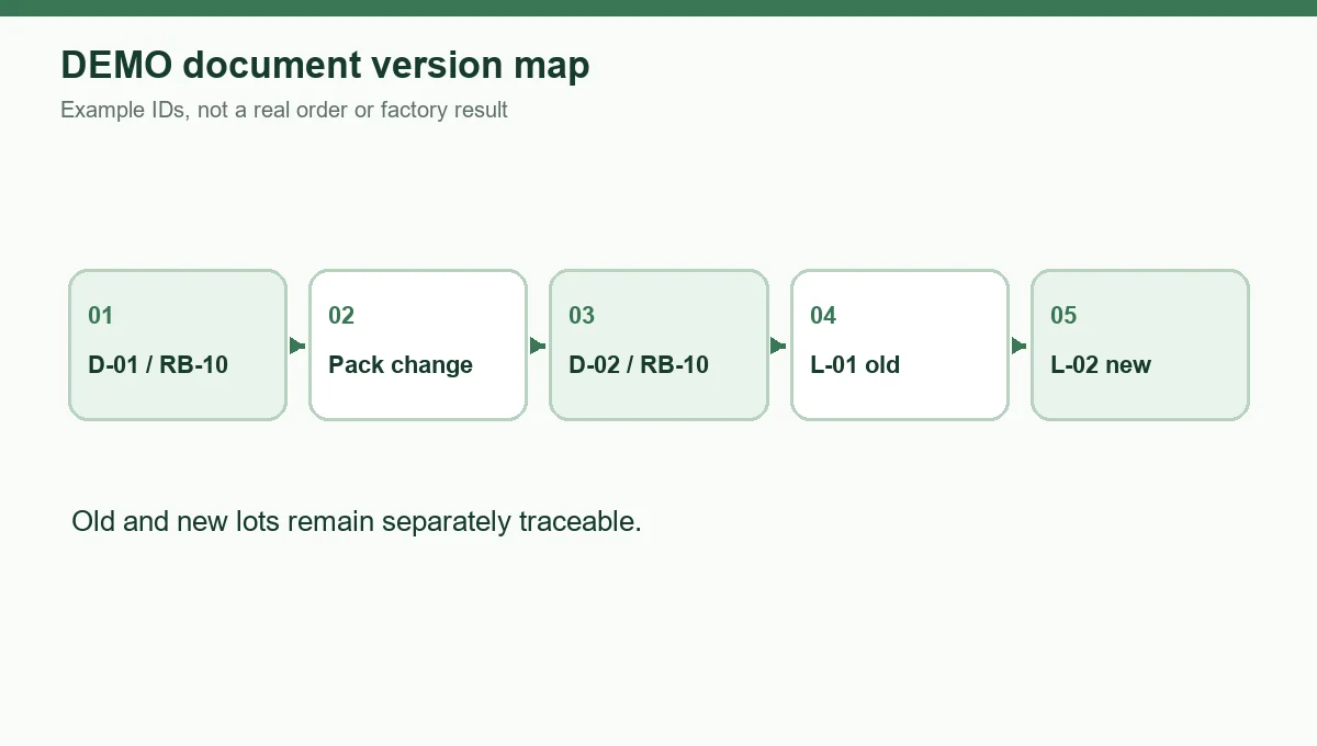 Control changes and work a DEMO document trail - method diagram