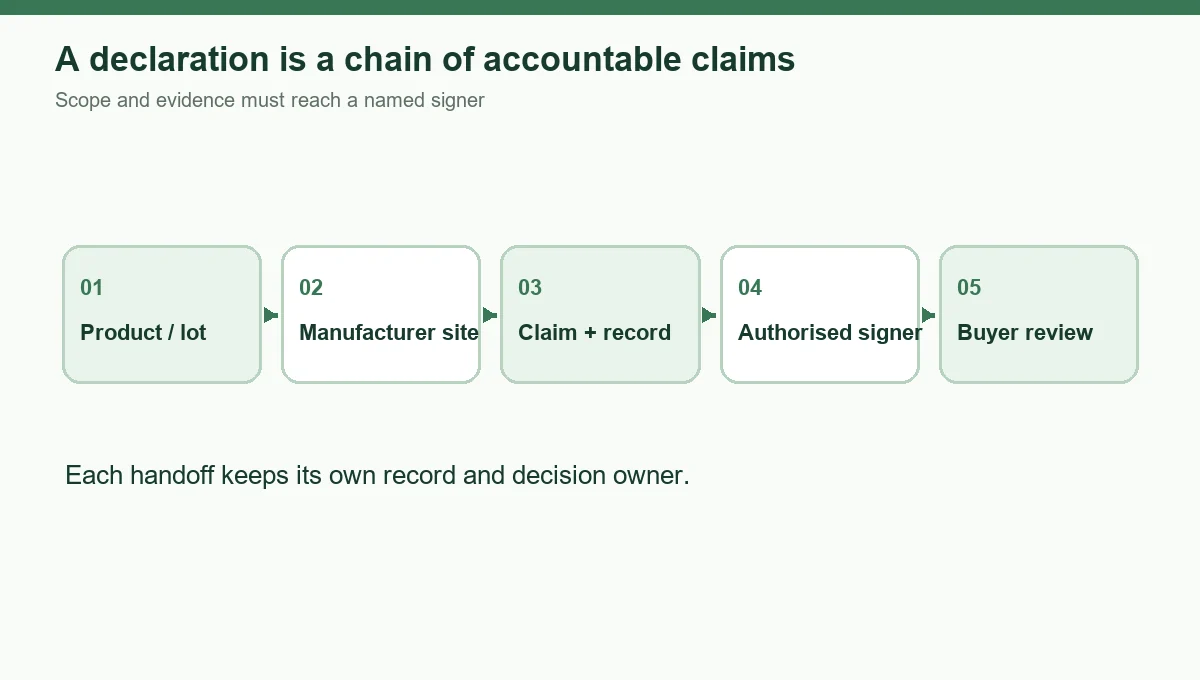 Decide what the declaration can and cannot assert - method diagram