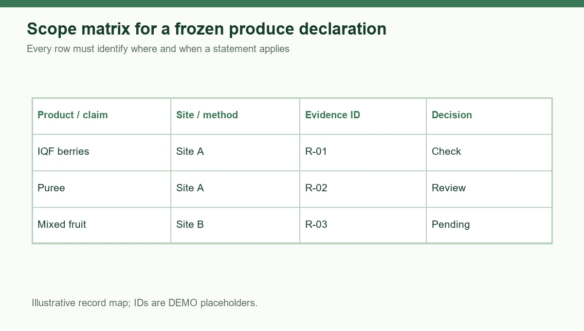 Define products, processes, destinations and effective scope - method diagram