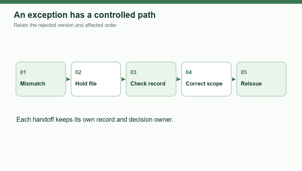 Handle exceptions, expiry and evidence requests - method diagram