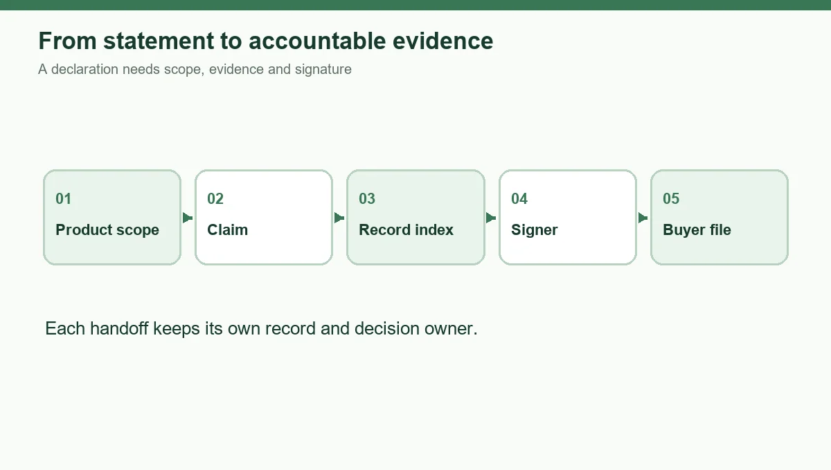 Manufacturer Declarations for Frozen Produce: Signatories, Scope and Supporting Records - method diagram