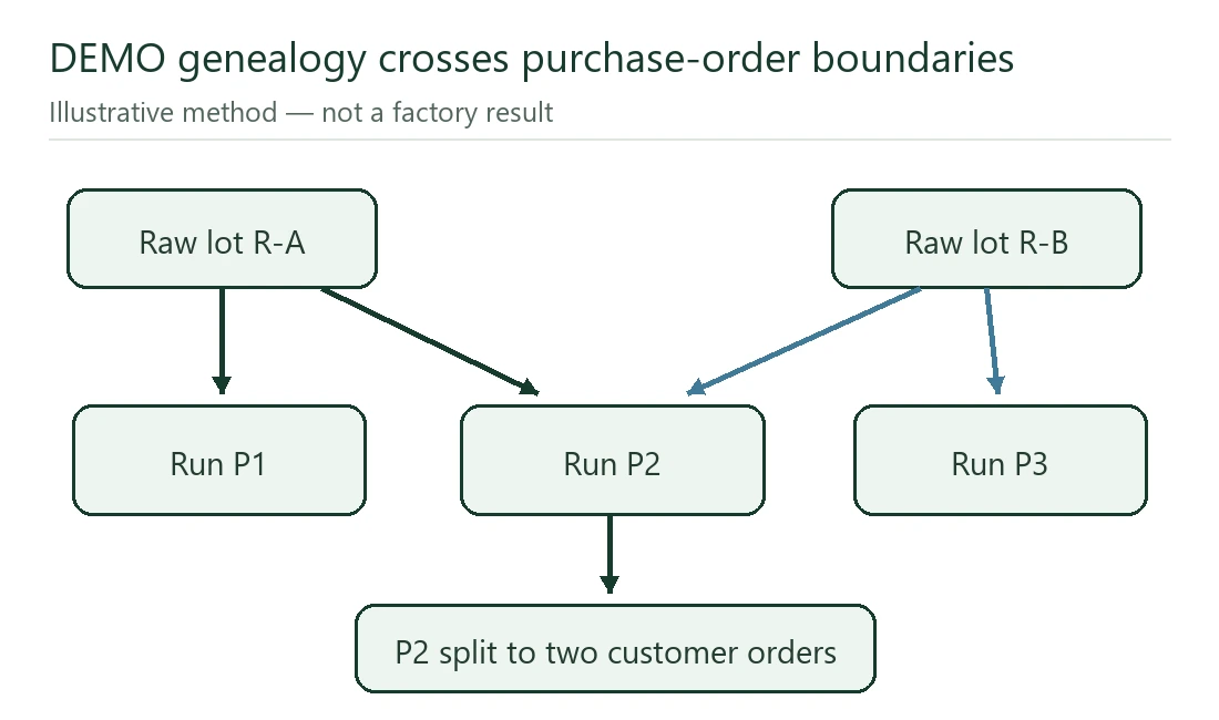 frozen produce production genealogy