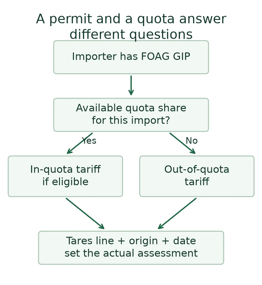 Swiss general import permit and alternative in-quota or out-of-quota tariff branches Swiss general import permit and alternative in-quota or out-of-quota tariff branches