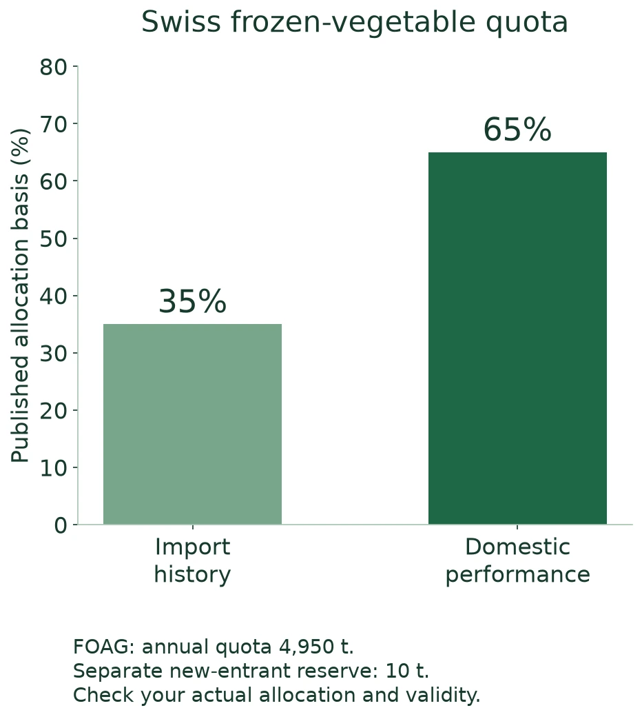 Swiss frozen-vegetable quota allocation basis: 35 percent imports and 65 percent domestic performance Swiss frozen-vegetable quota allocation basis: 35 percent imports and 65 percent domestic performance