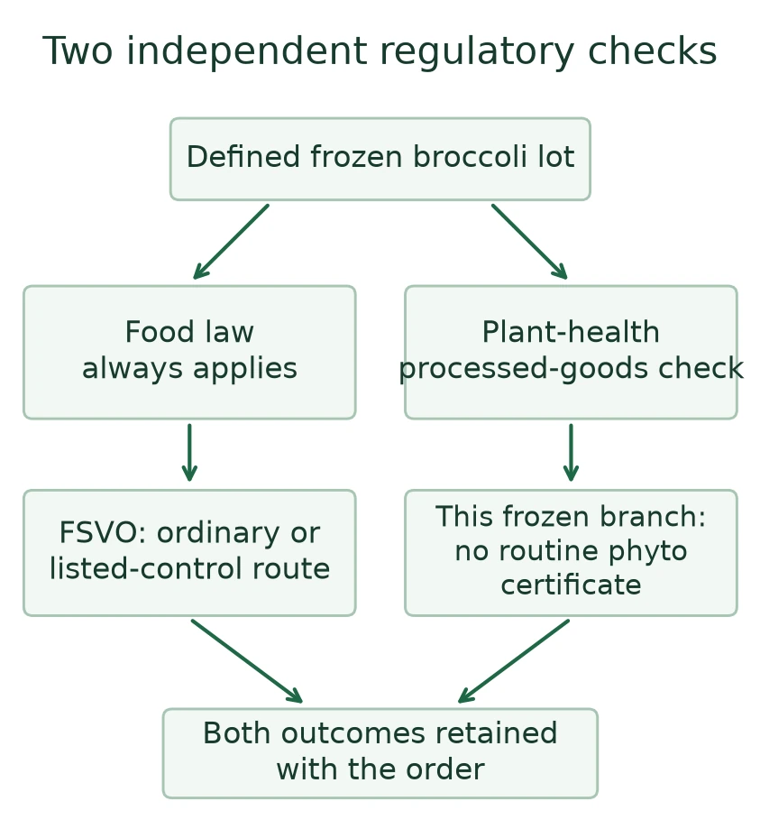 Separate Swiss food-law and processed-plant health checks for frozen broccoli Separate Swiss food-law and processed-plant health checks for frozen broccoli