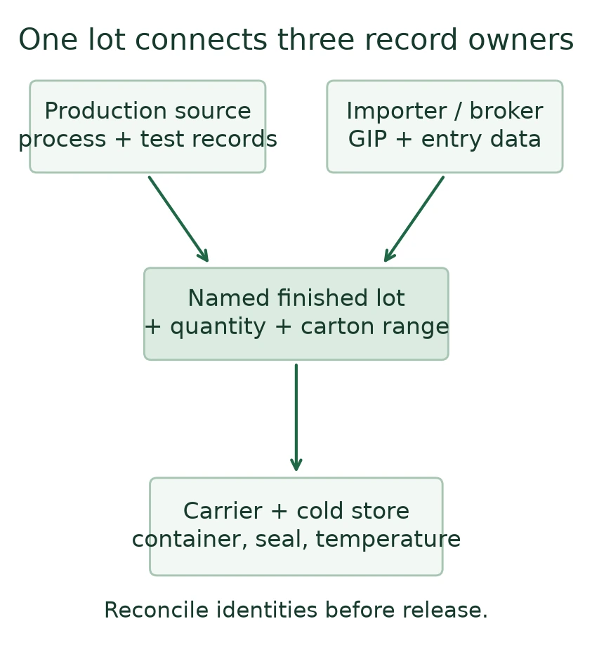 Production source and importer records connected to a finished lot and cold-chain delivery Production source and importer records connected to a finished lot and cold-chain delivery