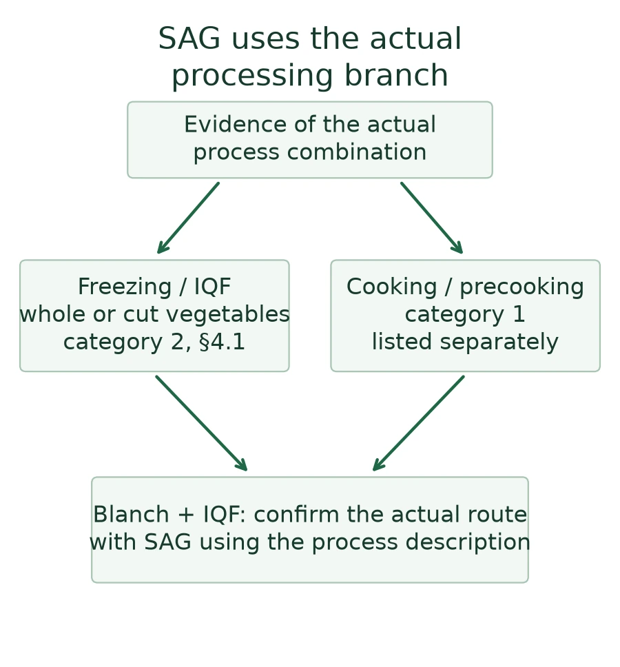 Alternative Chile SAG freezing and cooking categories with an explicit process-combination decision Alternative Chile SAG freezing and cooking categories with an explicit process-combination decision