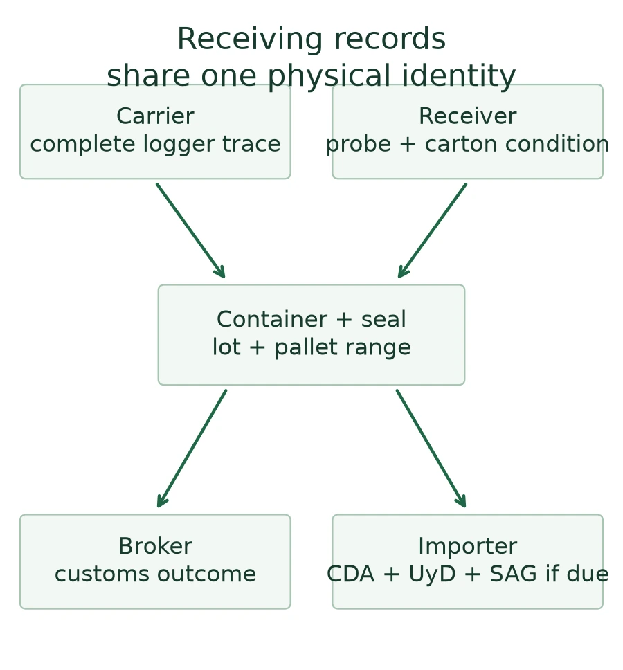 Carrier, receiver, broker and Chilean importer records connected by container and broccoli lot identity Carrier, receiver, broker and Chilean importer records connected by container and broccoli lot identity