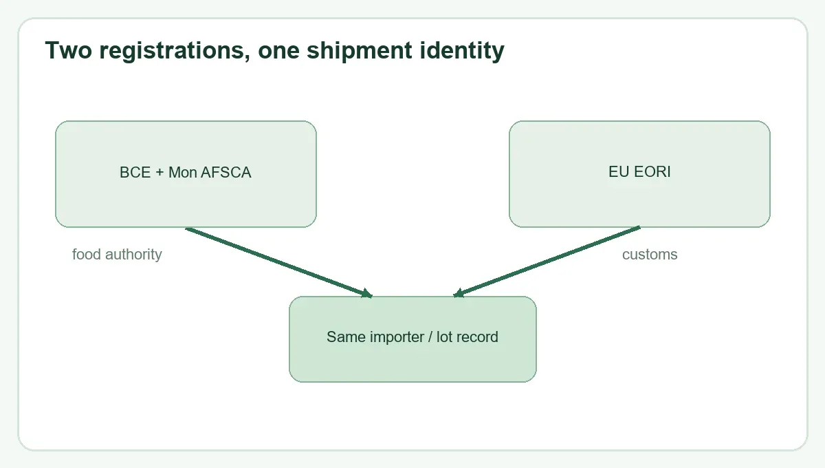 Belgium broccoli register the local food business and name the applicant decision relationship Belgium broccoli register the local food business and name the applicant decision relationship