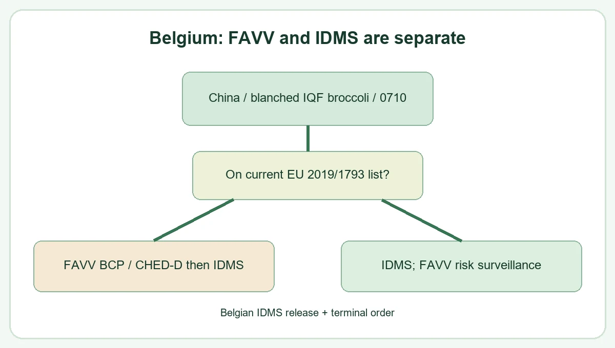 Belgium broccoli classify the goods and check the current conditional border list decision relationship Belgium broccoli classify the goods and check the current conditional border list decision relationship