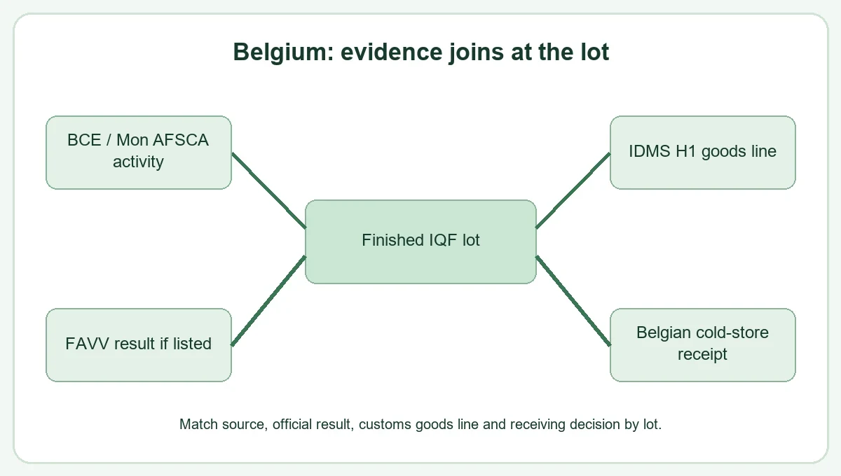 Belgium broccoli handover greenland production, testing and shipping evidence decision relationship Belgium broccoli handover greenland production, testing and shipping evidence decision relationship
