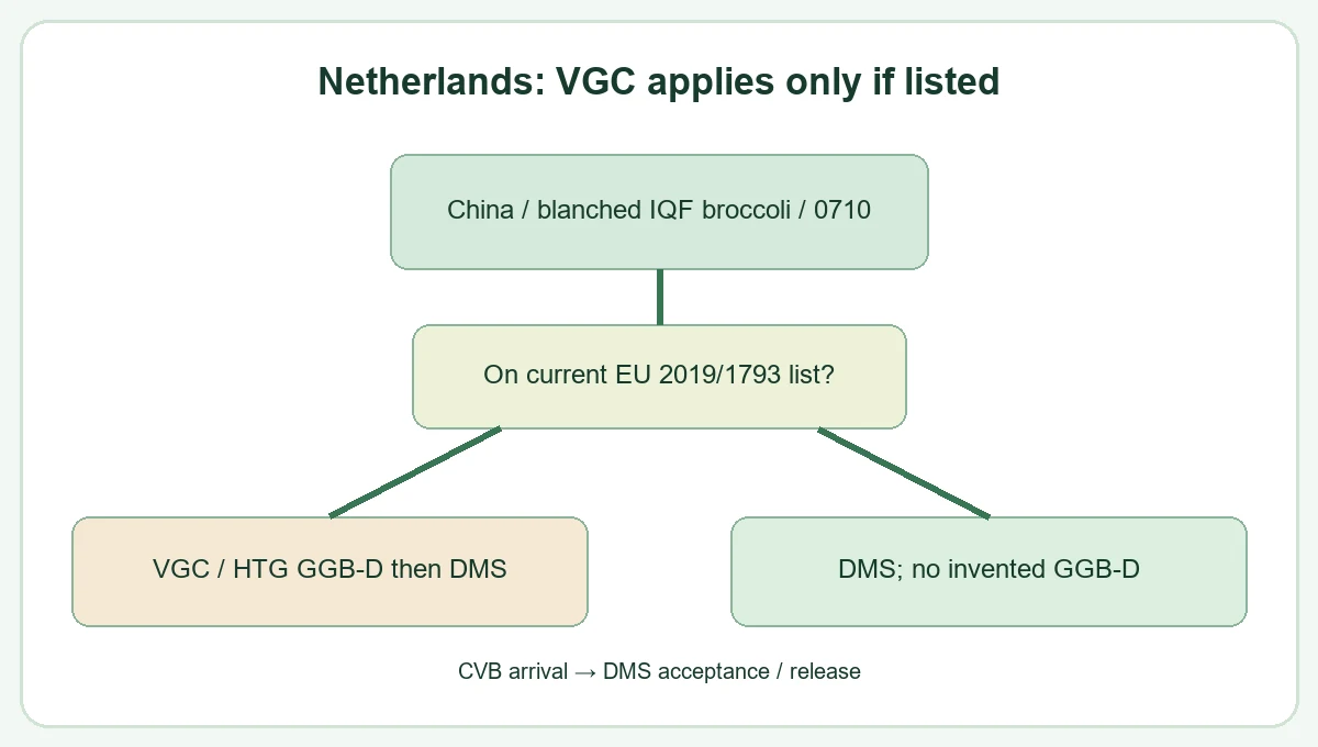 Netherlands broccoli classify the goods and check the current conditional border list decision relationship Netherlands broccoli classify the goods and check the current conditional border list decision relationship