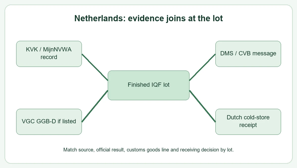 Netherlands broccoli handover greenland production, testing and shipping evidence decision relationship Netherlands broccoli handover greenland production, testing and shipping evidence decision relationship