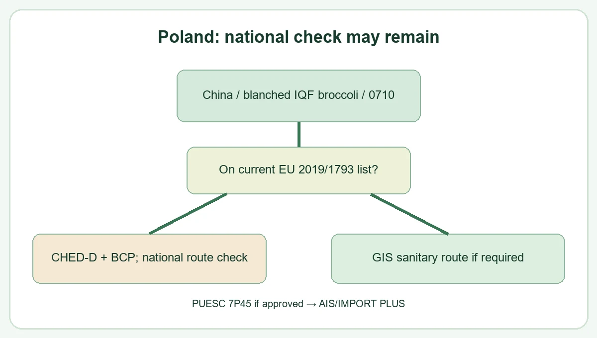 Poland broccoli classify the goods and check the current conditional border list decision relationship Poland broccoli classify the goods and check the current conditional border list decision relationship