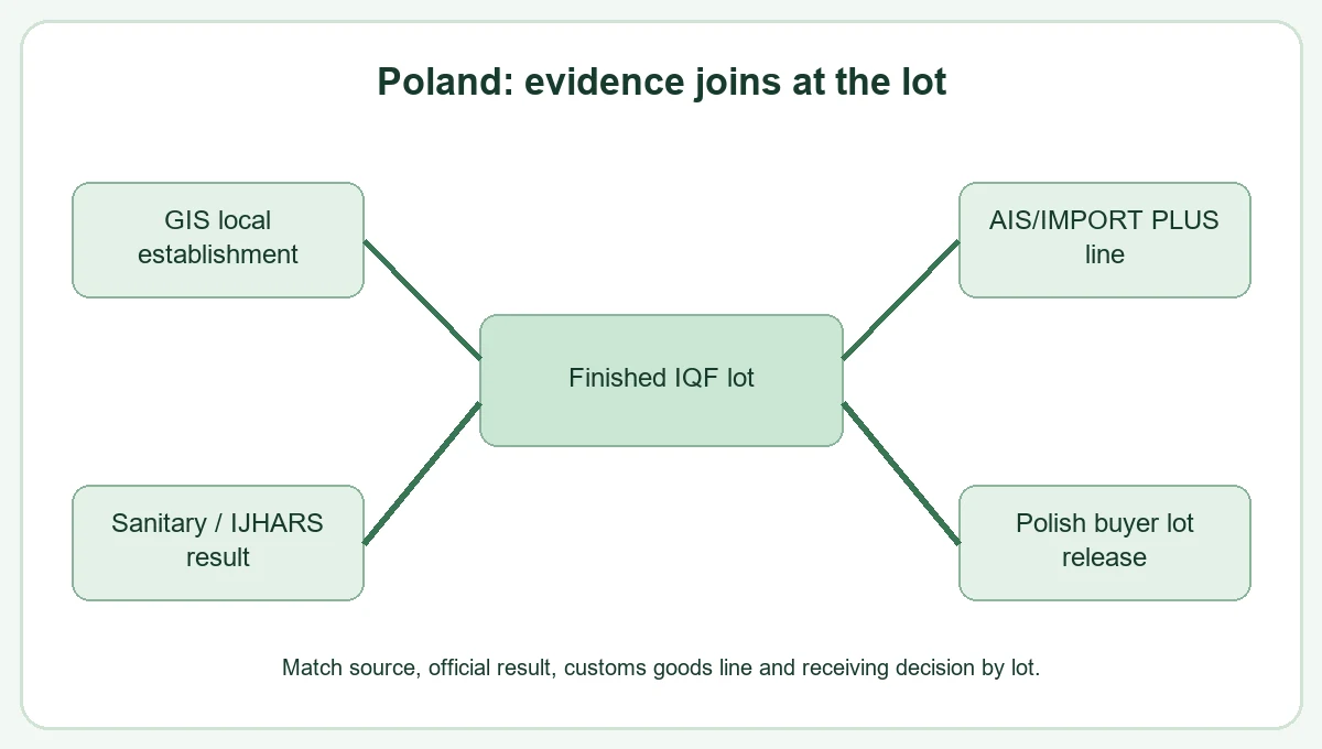 Poland broccoli handover greenland production, testing and shipping evidence decision relationship Poland broccoli handover greenland production, testing and shipping evidence decision relationship
