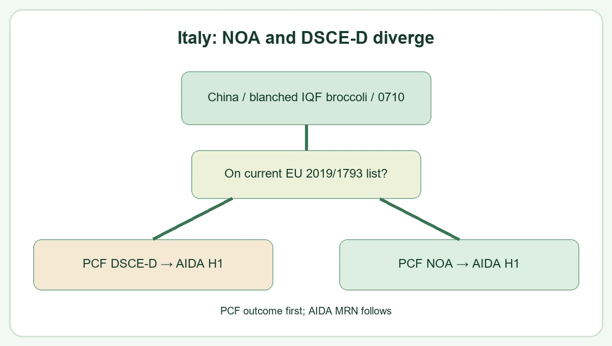 Italy broccoli classify the goods and check the current conditional border list decision relationship Italy broccoli classify the goods and check the current conditional border list decision relationship