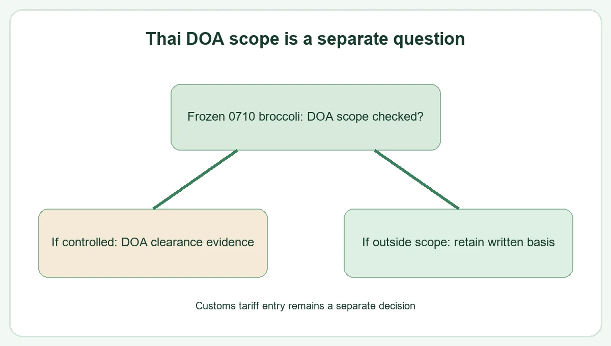 Thailand broccoli check plant-health scope and customs classification decision relationship Thailand broccoli check plant-health scope and customs classification decision relationship