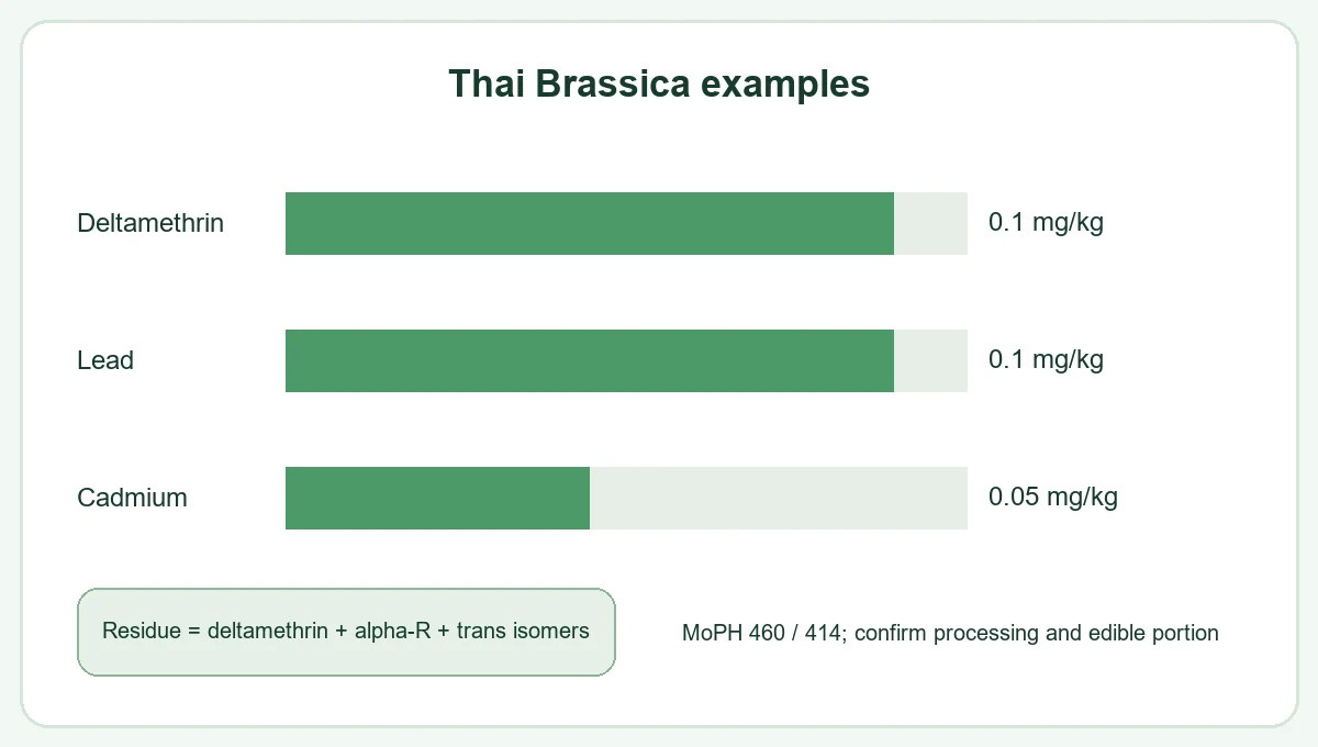 Thailand broccoli apply thailand food-safety limits to the exact lot decision relationship Thailand broccoli apply thailand food-safety limits to the exact lot decision relationship