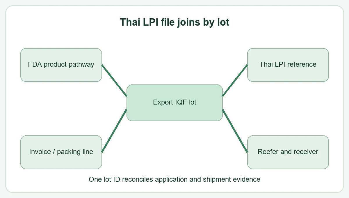Thailand broccoli build a shipment and lpi evidence file decision relationship Thailand broccoli build a shipment and lpi evidence file decision relationship