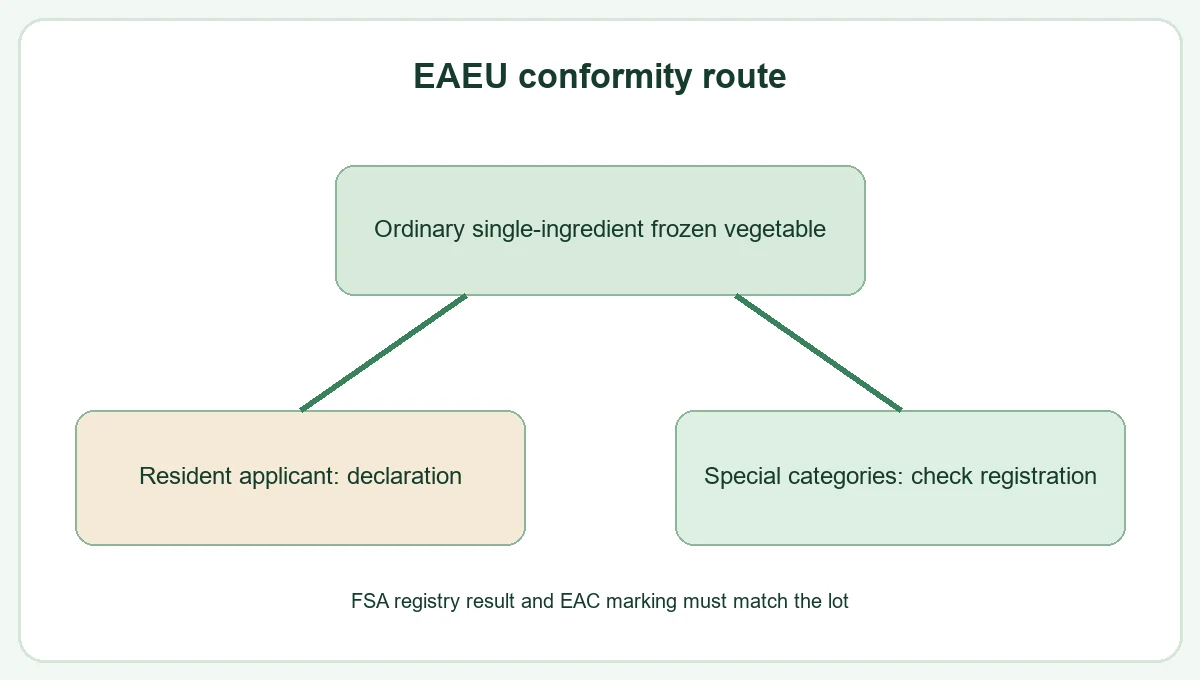 Russia broccoli obtain the eaeu food conformity declaration decision relationship Russia broccoli obtain the eaeu food conformity declaration decision relationship