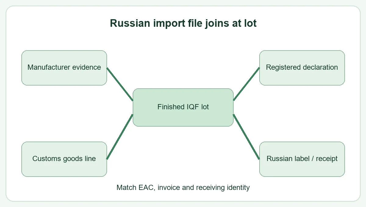 Russia broccoli prepare a customs and shipping evidence file decision relationship Russia broccoli prepare a customs and shipping evidence file decision relationship