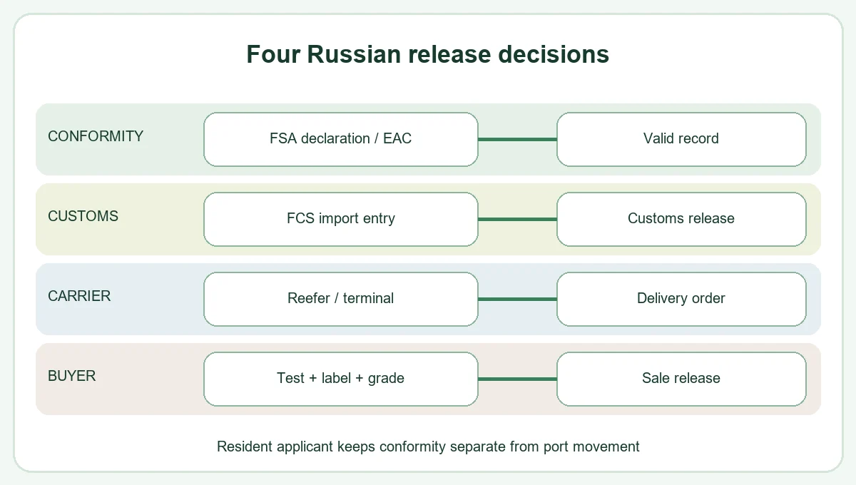 Russia broccoli coordinate customs, carrier and conformity decisions decision relationship Russia broccoli coordinate customs, carrier and conformity decisions decision relationship