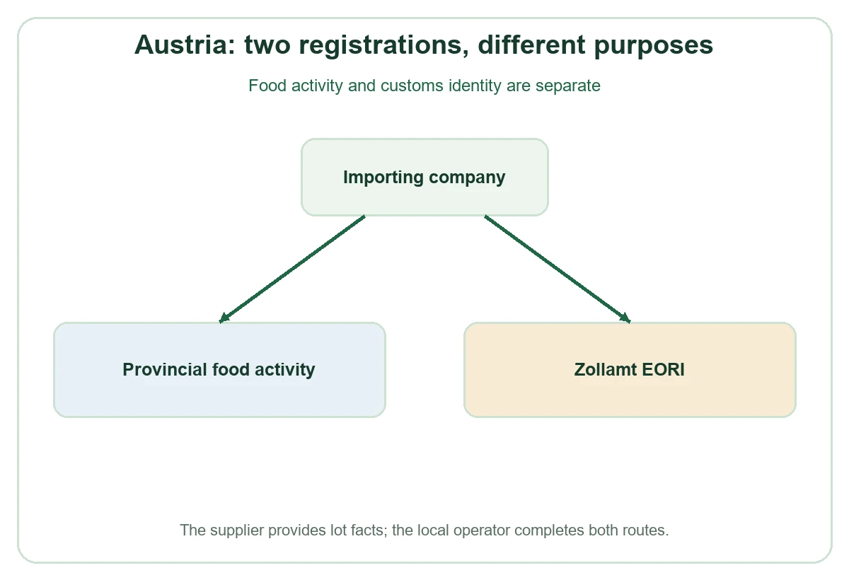 Austria registration branch decision diagram Austria registration branch decision diagram
