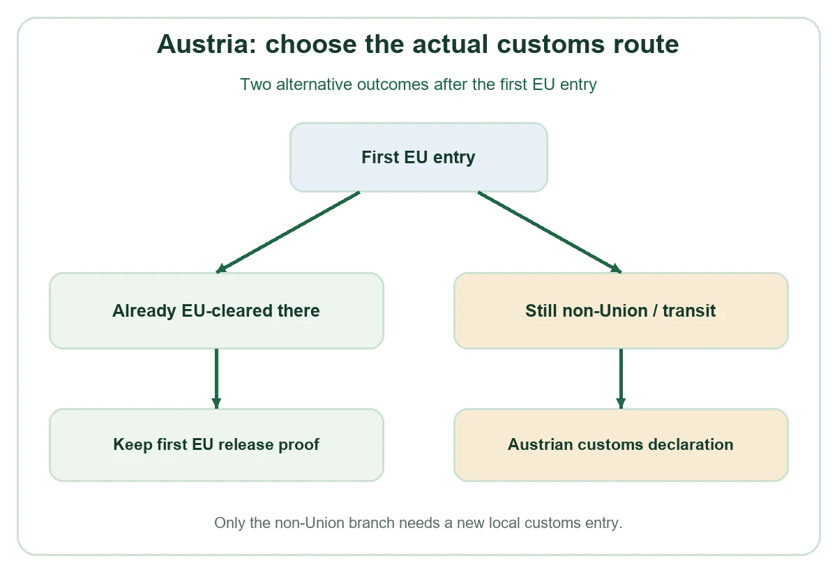 Austria customs route decision diagram Austria customs route decision diagram