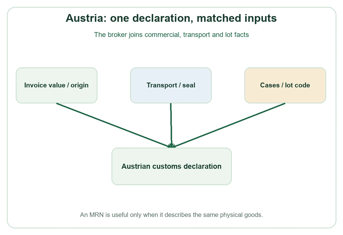 Austria invoice, transport and lot data converge on customs declaration Austria invoice, transport and lot data converge on customs declaration