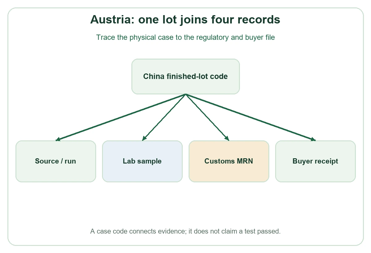 Austria lot join decision diagram Austria lot join decision diagram