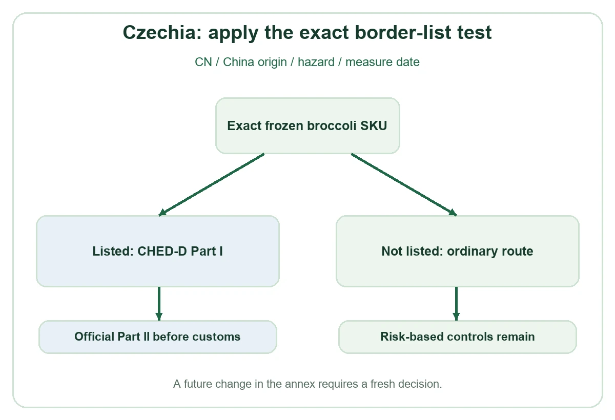 Czech border-control branch diagram Czech border-control branch diagram