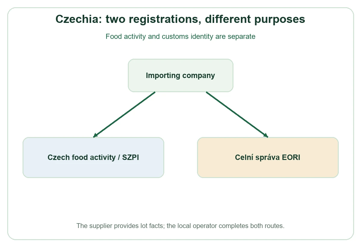 Czech registration branch decision diagram Czech registration branch decision diagram