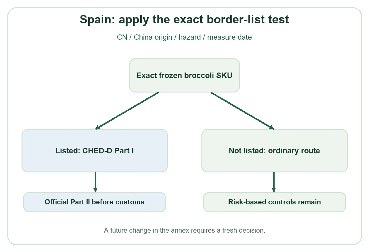 Spain border-control branch diagram Spain border-control branch diagram