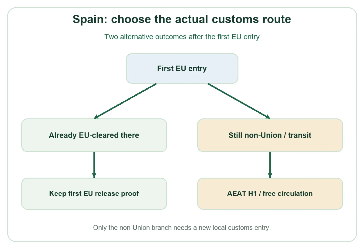 Spain customs route decision diagram Spain customs route decision diagram